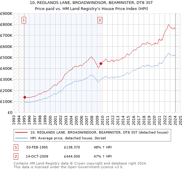 10, REDLANDS LANE, BROADWINDSOR, BEAMINSTER, DT8 3ST: Price paid vs HM Land Registry's House Price Index