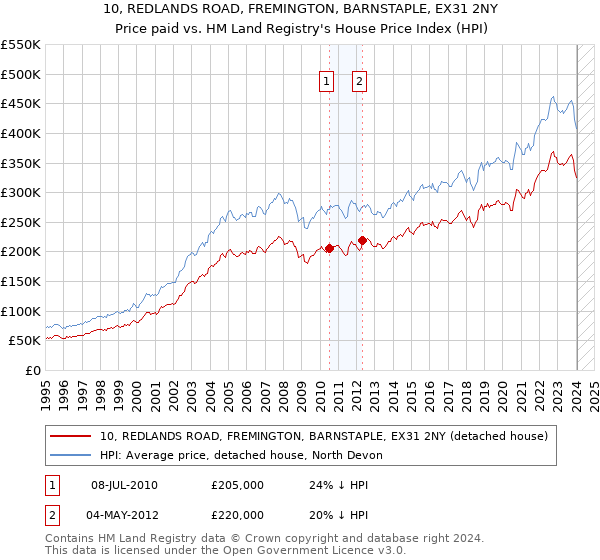 10, REDLANDS ROAD, FREMINGTON, BARNSTAPLE, EX31 2NY: Price paid vs HM Land Registry's House Price Index