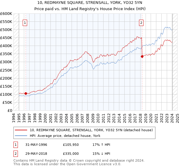 10, REDMAYNE SQUARE, STRENSALL, YORK, YO32 5YN: Price paid vs HM Land Registry's House Price Index