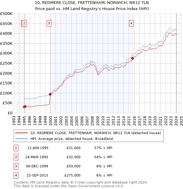 10, REDMERE CLOSE, FRETTENHAM, NORWICH, NR12 7LN: Price paid vs HM Land Registry's House Price Index