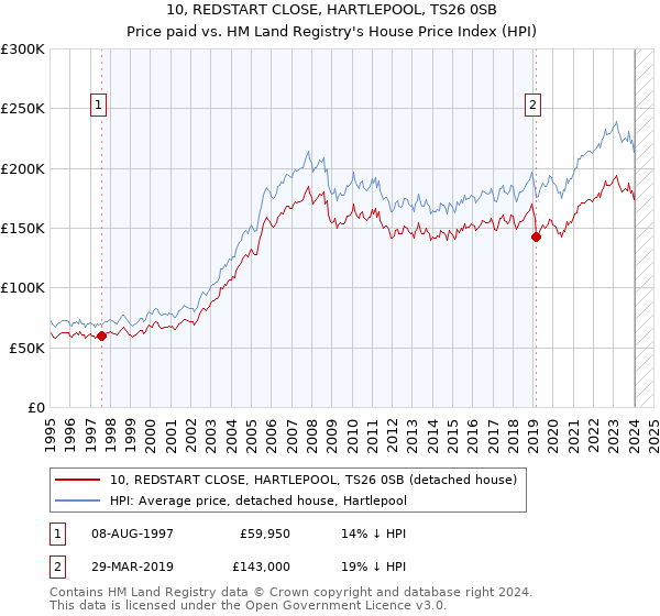 10, REDSTART CLOSE, HARTLEPOOL, TS26 0SB: Price paid vs HM Land Registry's House Price Index