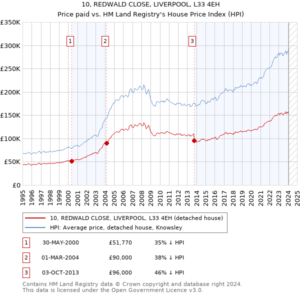 10, REDWALD CLOSE, LIVERPOOL, L33 4EH: Price paid vs HM Land Registry's House Price Index