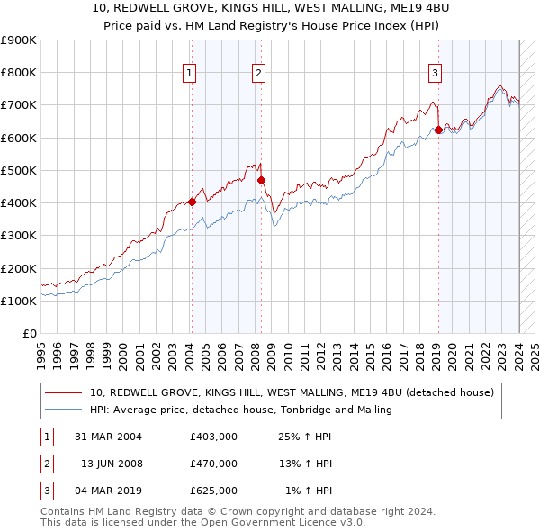 10, REDWELL GROVE, KINGS HILL, WEST MALLING, ME19 4BU: Price paid vs HM Land Registry's House Price Index
