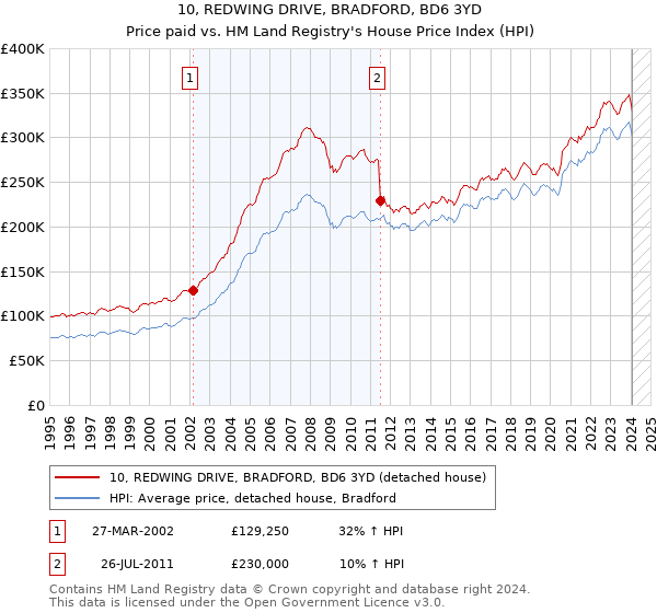 10, REDWING DRIVE, BRADFORD, BD6 3YD: Price paid vs HM Land Registry's House Price Index