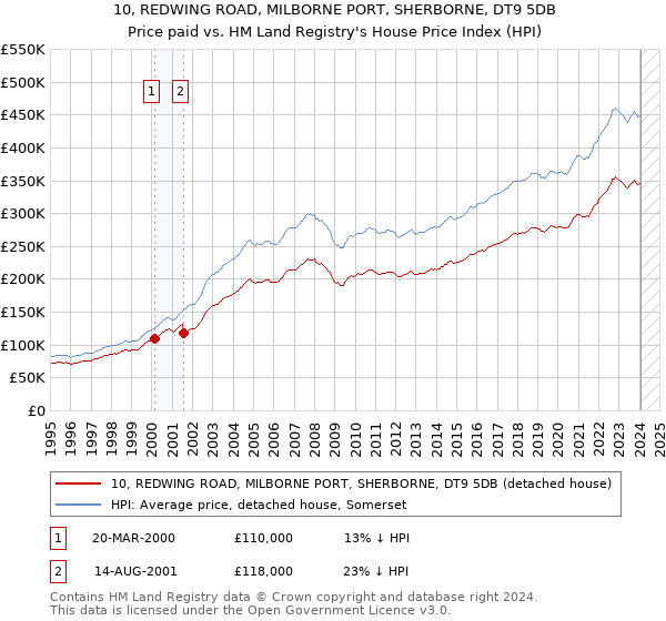 10, REDWING ROAD, MILBORNE PORT, SHERBORNE, DT9 5DB: Price paid vs HM Land Registry's House Price Index