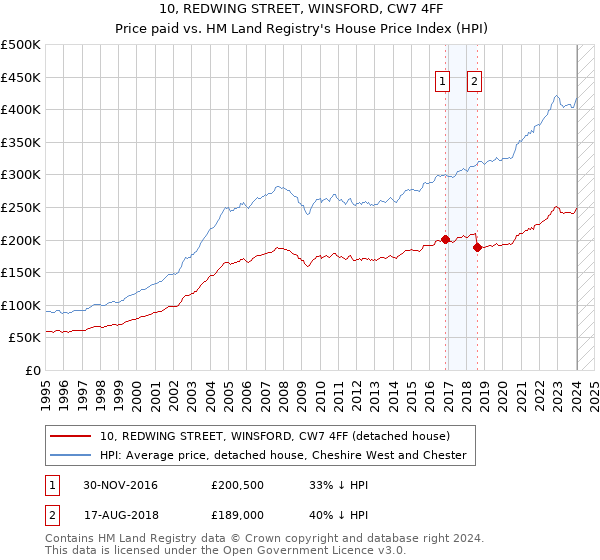 10, REDWING STREET, WINSFORD, CW7 4FF: Price paid vs HM Land Registry's House Price Index