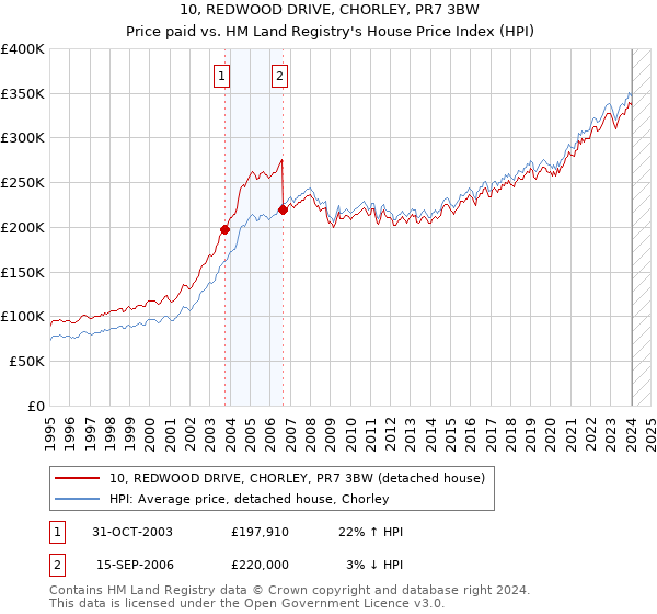 10, REDWOOD DRIVE, CHORLEY, PR7 3BW: Price paid vs HM Land Registry's House Price Index