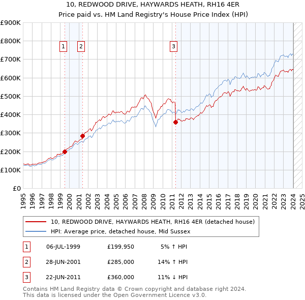 10, REDWOOD DRIVE, HAYWARDS HEATH, RH16 4ER: Price paid vs HM Land Registry's House Price Index