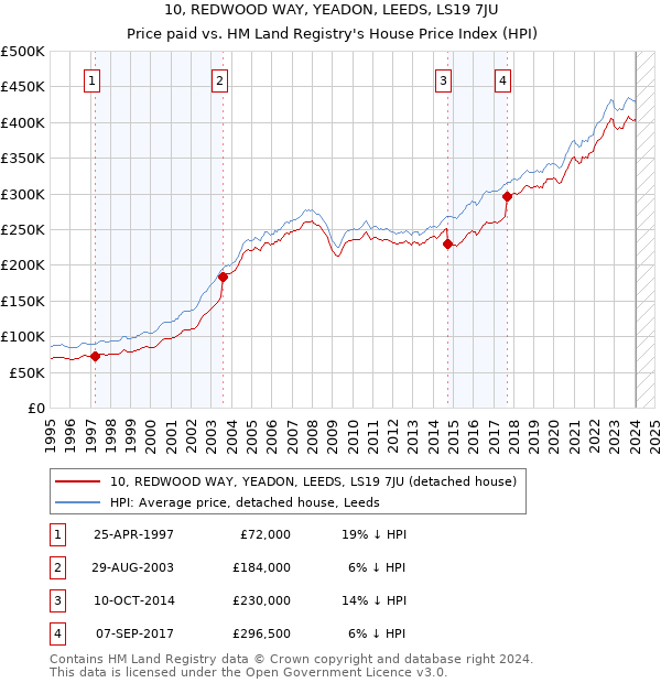 10, REDWOOD WAY, YEADON, LEEDS, LS19 7JU: Price paid vs HM Land Registry's House Price Index