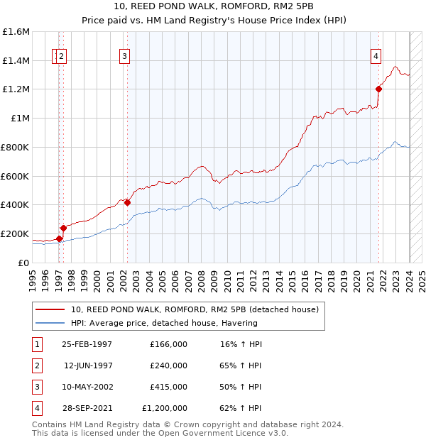 10, REED POND WALK, ROMFORD, RM2 5PB: Price paid vs HM Land Registry's House Price Index