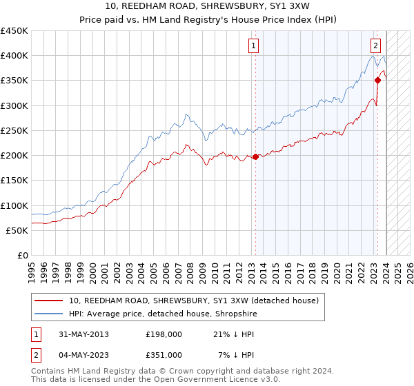 10, REEDHAM ROAD, SHREWSBURY, SY1 3XW: Price paid vs HM Land Registry's House Price Index