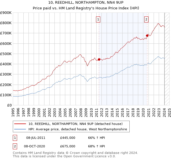 10, REEDHILL, NORTHAMPTON, NN4 9UP: Price paid vs HM Land Registry's House Price Index
