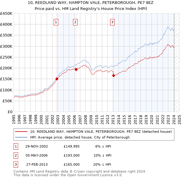 10, REEDLAND WAY, HAMPTON VALE, PETERBOROUGH, PE7 8EZ: Price paid vs HM Land Registry's House Price Index