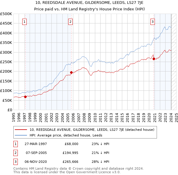 10, REEDSDALE AVENUE, GILDERSOME, LEEDS, LS27 7JE: Price paid vs HM Land Registry's House Price Index