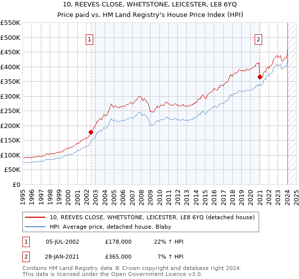 10, REEVES CLOSE, WHETSTONE, LEICESTER, LE8 6YQ: Price paid vs HM Land Registry's House Price Index