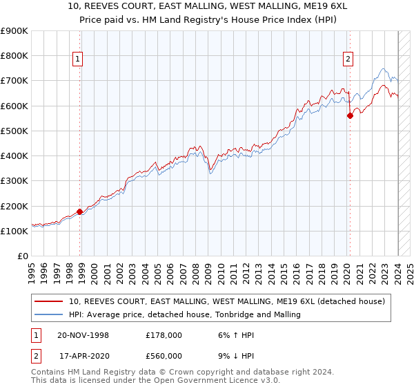 10, REEVES COURT, EAST MALLING, WEST MALLING, ME19 6XL: Price paid vs HM Land Registry's House Price Index