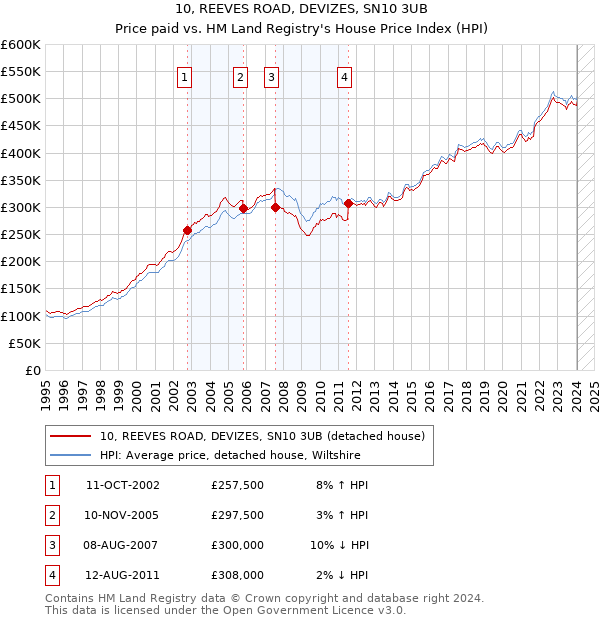 10, REEVES ROAD, DEVIZES, SN10 3UB: Price paid vs HM Land Registry's House Price Index