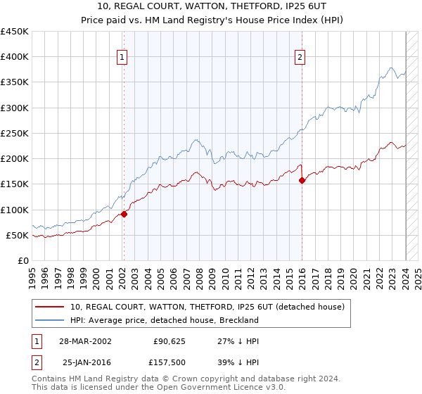 10, REGAL COURT, WATTON, THETFORD, IP25 6UT: Price paid vs HM Land Registry's House Price Index