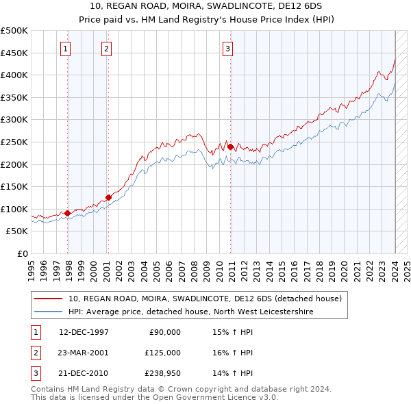 10, REGAN ROAD, MOIRA, SWADLINCOTE, DE12 6DS: Price paid vs HM Land Registry's House Price Index