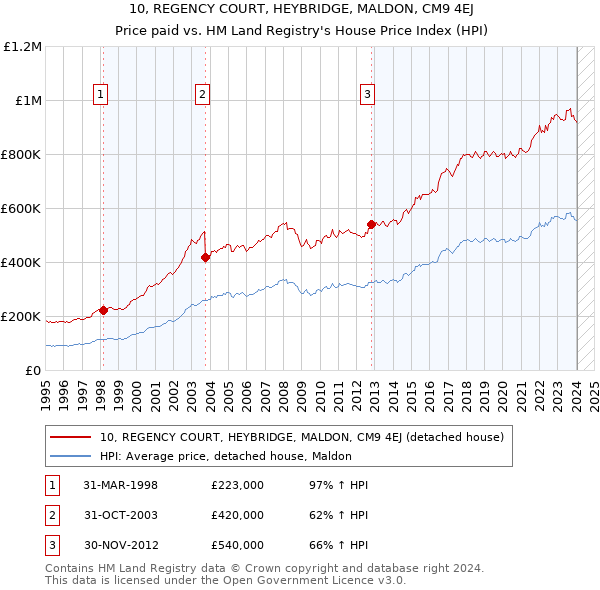 10, REGENCY COURT, HEYBRIDGE, MALDON, CM9 4EJ: Price paid vs HM Land Registry's House Price Index