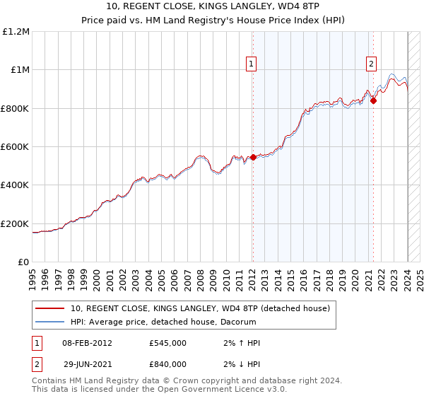 10, REGENT CLOSE, KINGS LANGLEY, WD4 8TP: Price paid vs HM Land Registry's House Price Index
