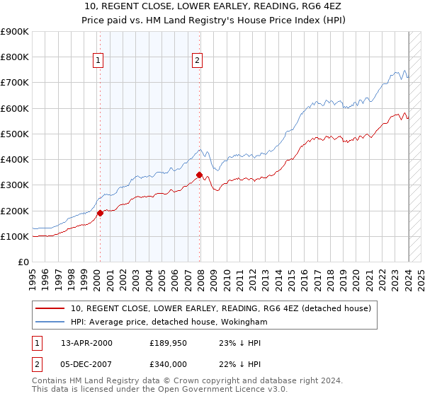 10, REGENT CLOSE, LOWER EARLEY, READING, RG6 4EZ: Price paid vs HM Land Registry's House Price Index