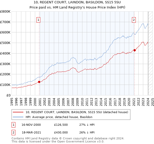 10, REGENT COURT, LAINDON, BASILDON, SS15 5SU: Price paid vs HM Land Registry's House Price Index