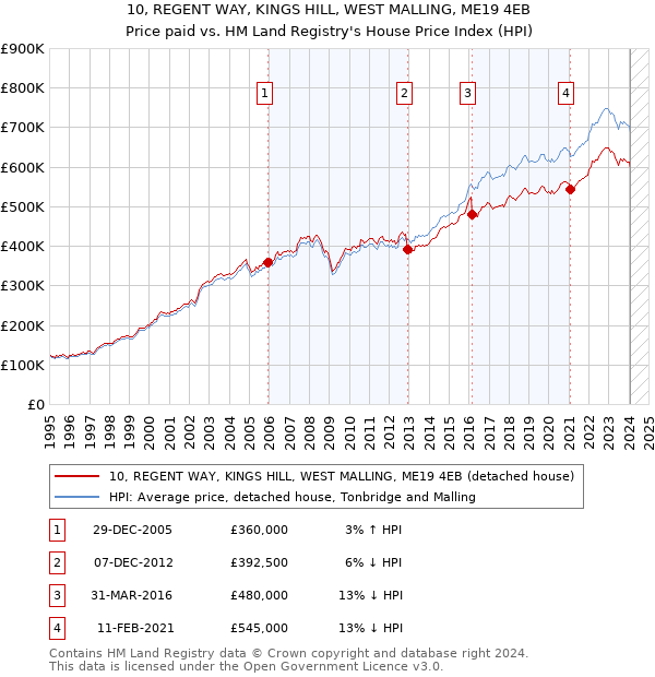 10, REGENT WAY, KINGS HILL, WEST MALLING, ME19 4EB: Price paid vs HM Land Registry's House Price Index