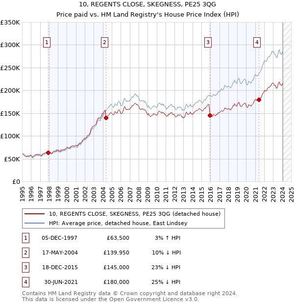 10, REGENTS CLOSE, SKEGNESS, PE25 3QG: Price paid vs HM Land Registry's House Price Index