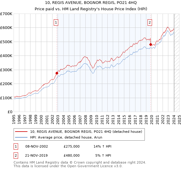 10, REGIS AVENUE, BOGNOR REGIS, PO21 4HQ: Price paid vs HM Land Registry's House Price Index