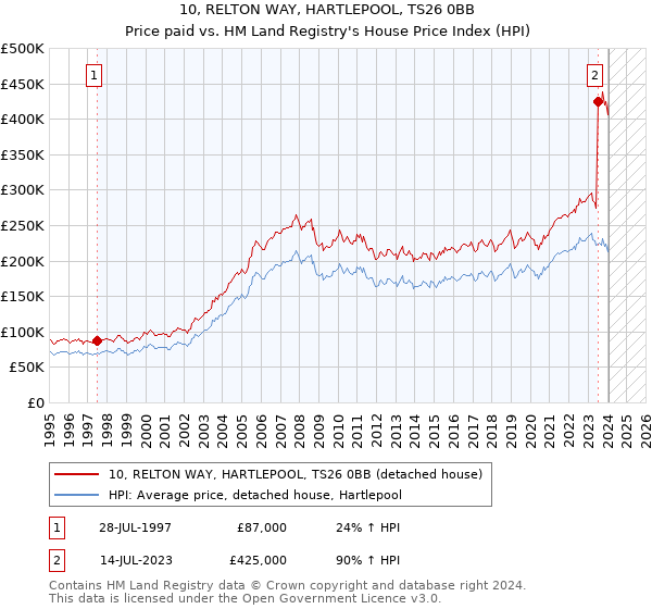 10, RELTON WAY, HARTLEPOOL, TS26 0BB: Price paid vs HM Land Registry's House Price Index