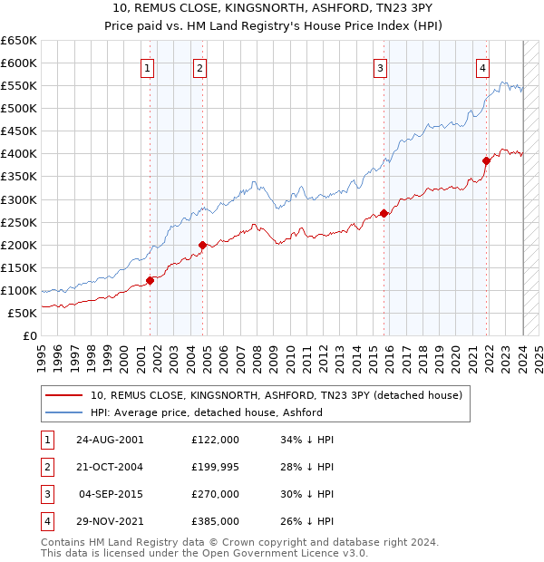 10, REMUS CLOSE, KINGSNORTH, ASHFORD, TN23 3PY: Price paid vs HM Land Registry's House Price Index
