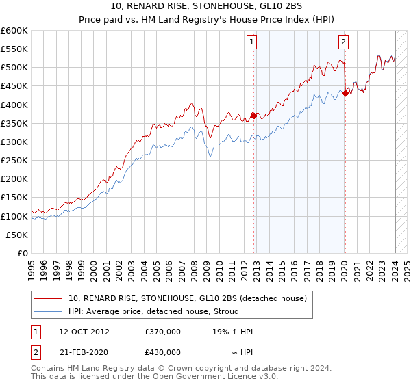 10, RENARD RISE, STONEHOUSE, GL10 2BS: Price paid vs HM Land Registry's House Price Index