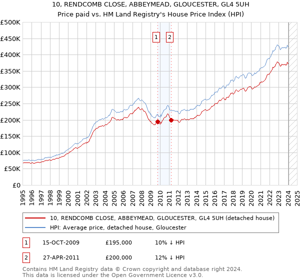 10, RENDCOMB CLOSE, ABBEYMEAD, GLOUCESTER, GL4 5UH: Price paid vs HM Land Registry's House Price Index