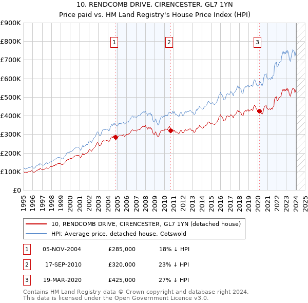 10, RENDCOMB DRIVE, CIRENCESTER, GL7 1YN: Price paid vs HM Land Registry's House Price Index