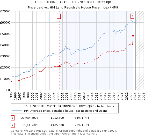 10, RESTORMEL CLOSE, BASINGSTOKE, RG23 8JB: Price paid vs HM Land Registry's House Price Index