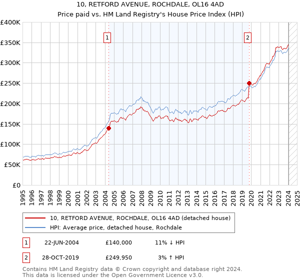10, RETFORD AVENUE, ROCHDALE, OL16 4AD: Price paid vs HM Land Registry's House Price Index