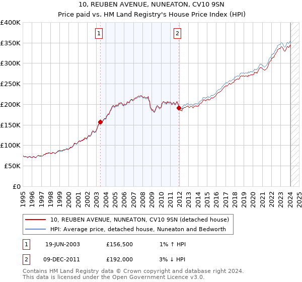 10, REUBEN AVENUE, NUNEATON, CV10 9SN: Price paid vs HM Land Registry's House Price Index