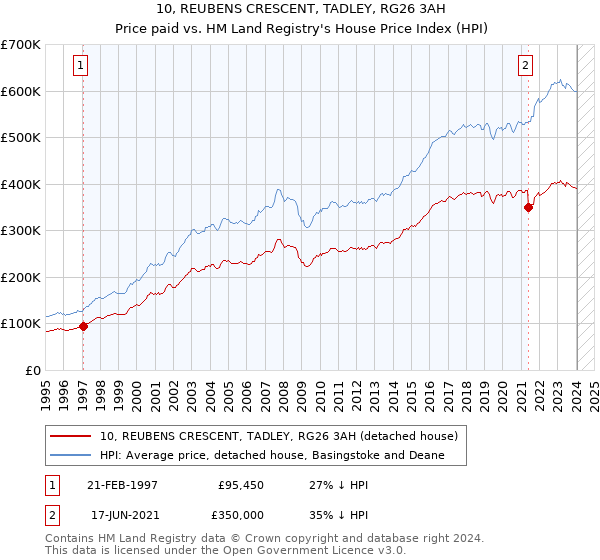 10, REUBENS CRESCENT, TADLEY, RG26 3AH: Price paid vs HM Land Registry's House Price Index