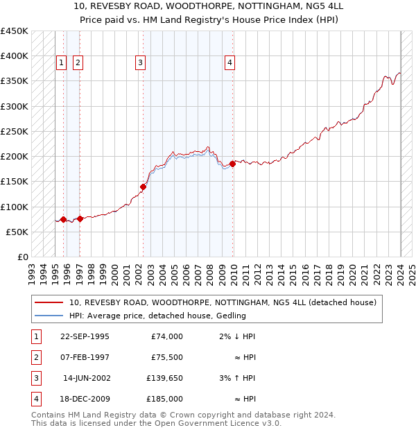 10, REVESBY ROAD, WOODTHORPE, NOTTINGHAM, NG5 4LL: Price paid vs HM Land Registry's House Price Index