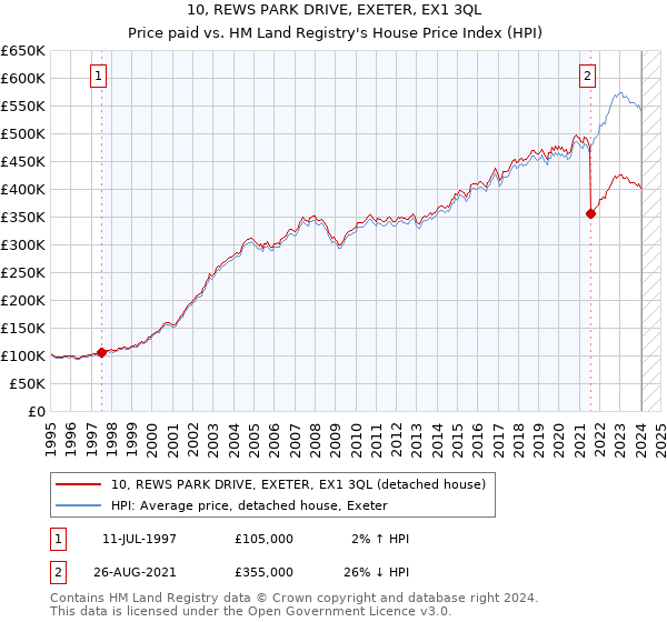 10, REWS PARK DRIVE, EXETER, EX1 3QL: Price paid vs HM Land Registry's House Price Index