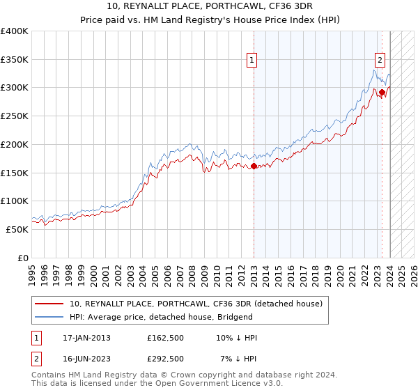 10, REYNALLT PLACE, PORTHCAWL, CF36 3DR: Price paid vs HM Land Registry's House Price Index
