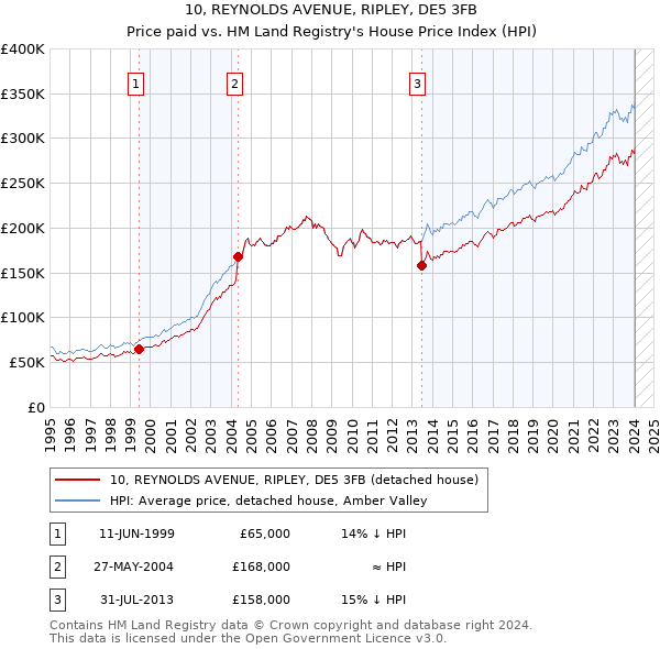 10, REYNOLDS AVENUE, RIPLEY, DE5 3FB: Price paid vs HM Land Registry's House Price Index