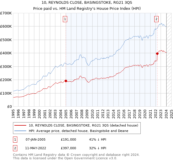 10, REYNOLDS CLOSE, BASINGSTOKE, RG21 3QS: Price paid vs HM Land Registry's House Price Index