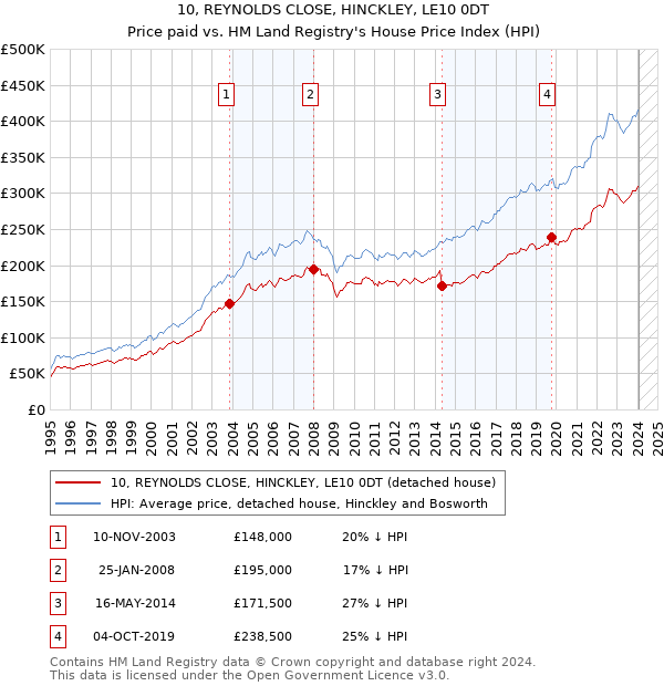 10, REYNOLDS CLOSE, HINCKLEY, LE10 0DT: Price paid vs HM Land Registry's House Price Index