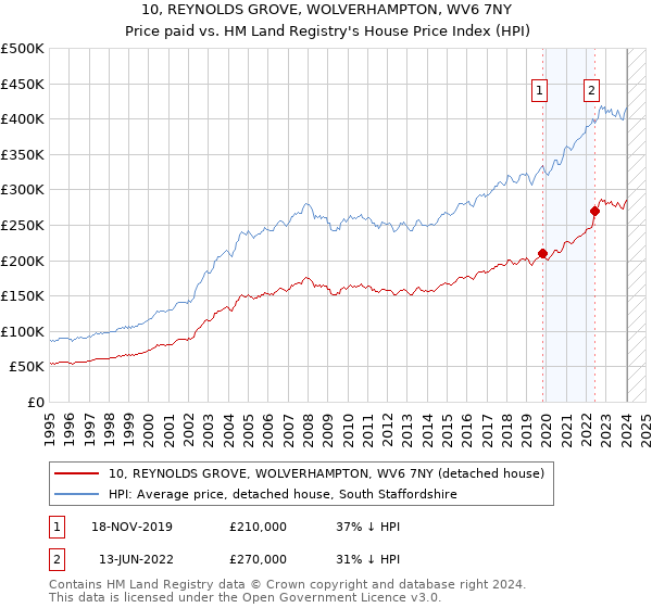 10, REYNOLDS GROVE, WOLVERHAMPTON, WV6 7NY: Price paid vs HM Land Registry's House Price Index