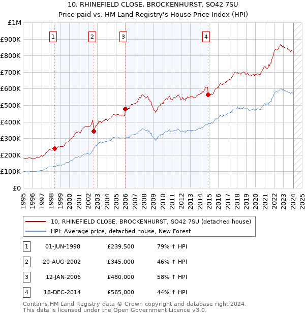 10, RHINEFIELD CLOSE, BROCKENHURST, SO42 7SU: Price paid vs HM Land Registry's House Price Index