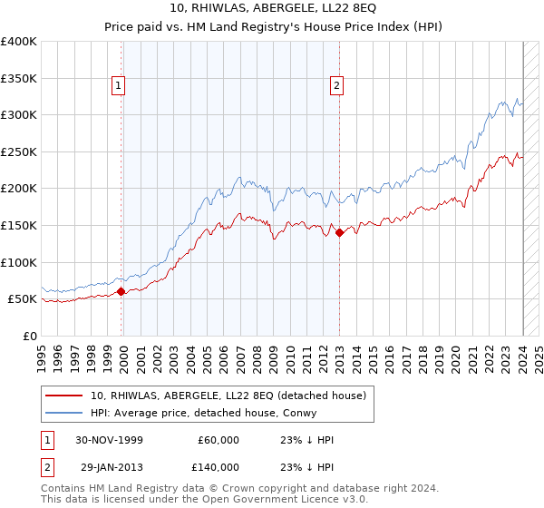 10, RHIWLAS, ABERGELE, LL22 8EQ: Price paid vs HM Land Registry's House Price Index