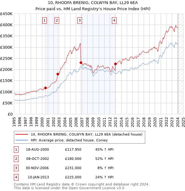 10, RHODFA BRENIG, COLWYN BAY, LL29 6EA: Price paid vs HM Land Registry's House Price Index