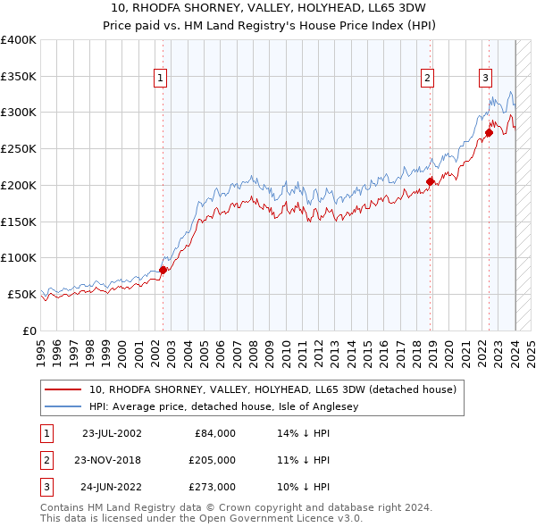10, RHODFA SHORNEY, VALLEY, HOLYHEAD, LL65 3DW: Price paid vs HM Land Registry's House Price Index